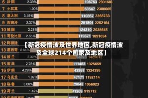 【新冠疫情波及世界地区,新冠疫情波及全球214个国家及地区】