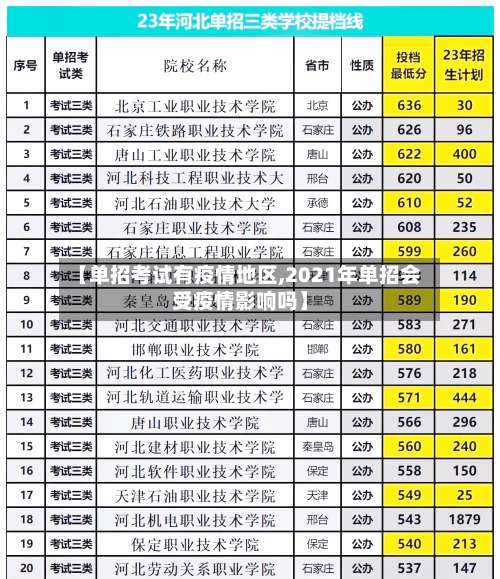 【单招考试有疫情地区,2021年单招会受疫情影响吗】-第2张图片