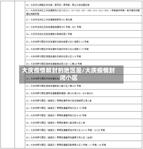 大庆疫情解封的地区是/大庆疫情封闭小区-第2张图片