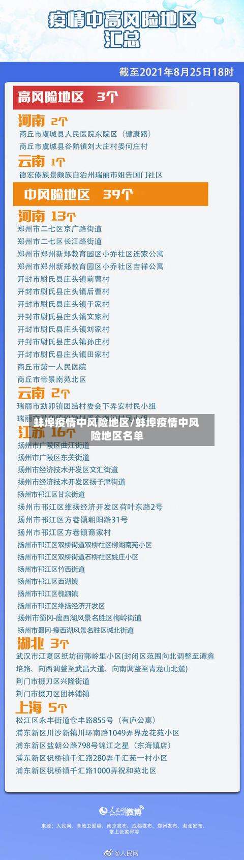 蚌埠疫情中风险地区/蚌埠疫情中风险地区名单-第1张图片