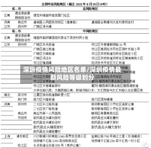 深圳疫情风险地区名单/深圳疫情最新风险等级划分-第1张图片